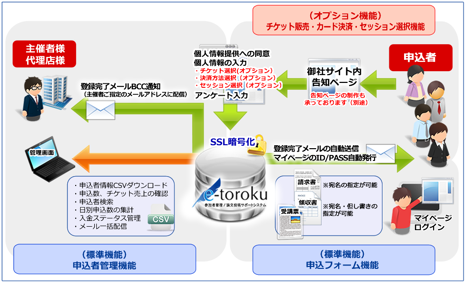 e-torokuご利用イメージ
